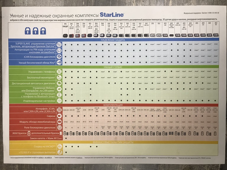 Сравнительная таблица охранного оборудования StarLine